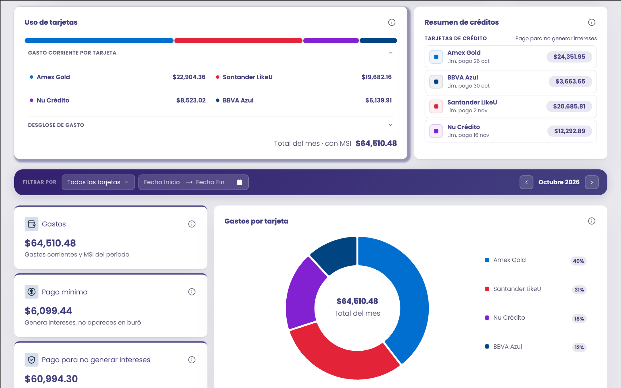 Pantalla de Inicio de Capital Zen: uso de tarjetas, resumen de créditos y gastos por tarjeta